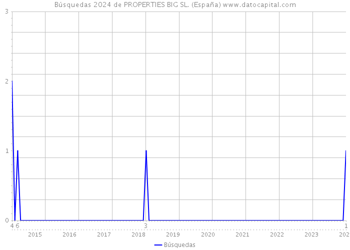 Búsquedas 2024 de PROPERTIES BIG SL. (España) 