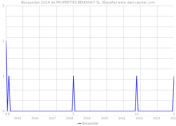 Búsquedas 2024 de PROPERTIES BENDINAT SL. (España) 