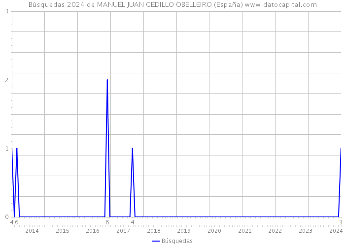 Búsquedas 2024 de MANUEL JUAN CEDILLO OBELLEIRO (España) 