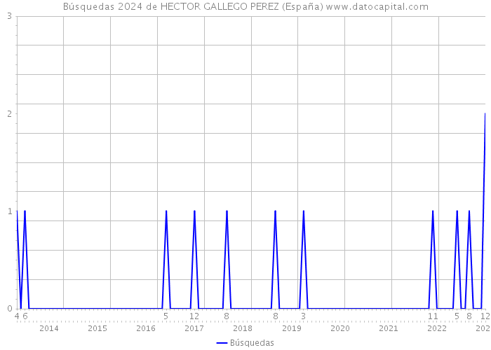 Búsquedas 2024 de HECTOR GALLEGO PEREZ (España) 