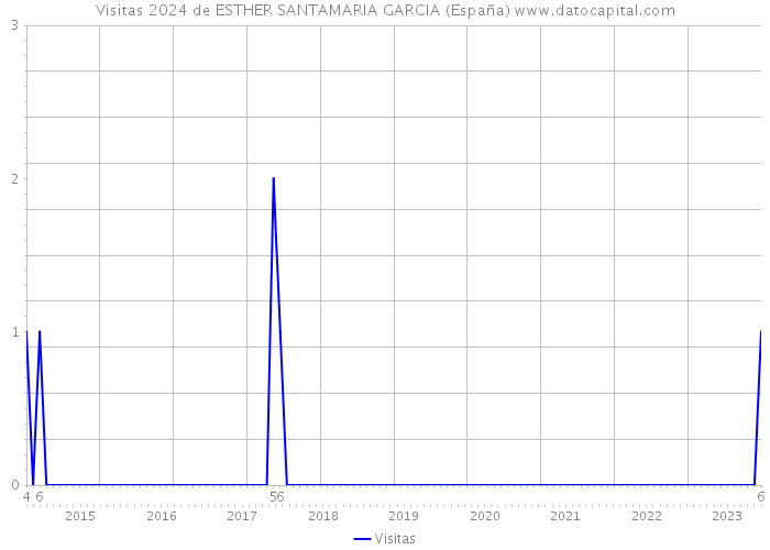 Visitas 2024 de ESTHER SANTAMARIA GARCIA (España) 