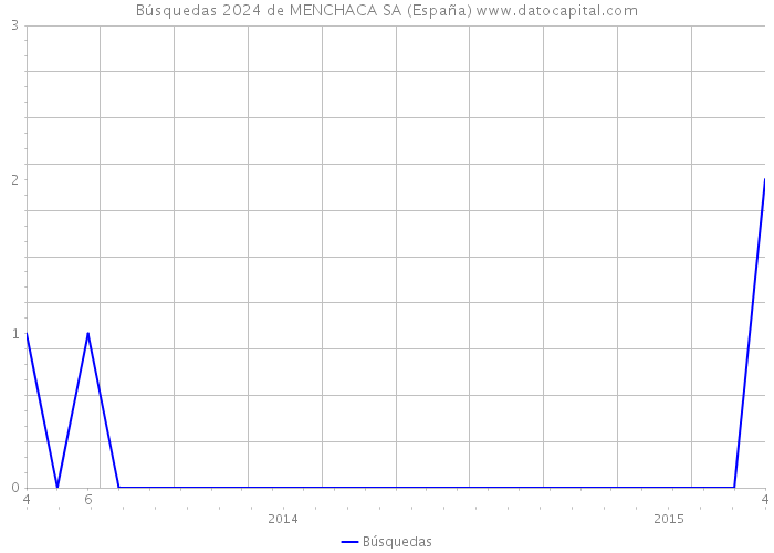 Búsquedas 2024 de MENCHACA SA (España) 