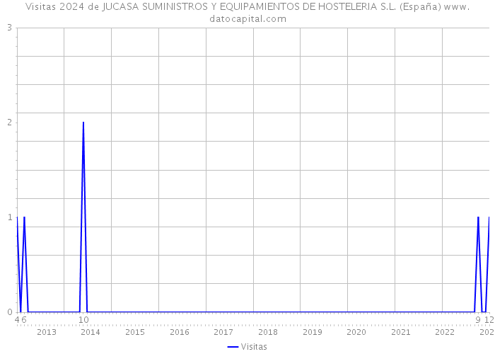 Visitas 2024 de JUCASA SUMINISTROS Y EQUIPAMIENTOS DE HOSTELERIA S.L. (España) 