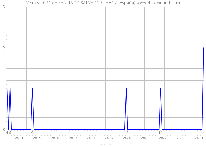 Visitas 2024 de SANTIAGO SALVADOR LAHOZ (España) 