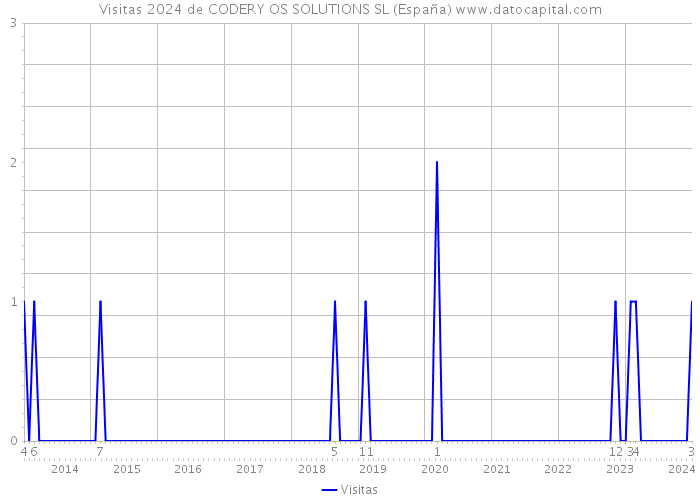 Visitas 2024 de CODERY OS SOLUTIONS SL (España) 
