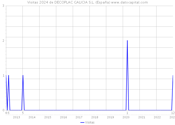 Visitas 2024 de DECOPLAC GALICIA S.L. (España) 