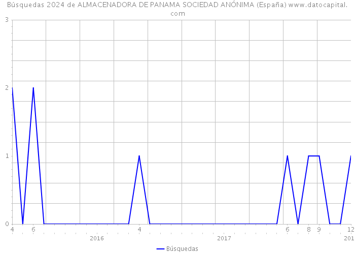 Búsquedas 2024 de ALMACENADORA DE PANAMA SOCIEDAD ANÓNIMA (España) 