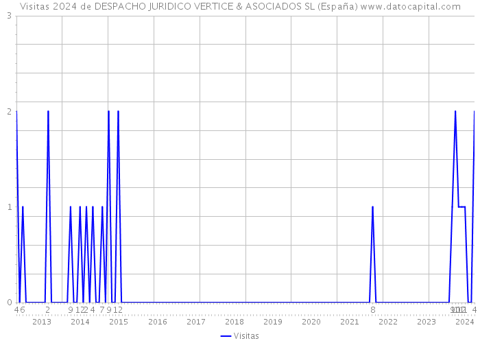 Visitas 2024 de DESPACHO JURIDICO VERTICE & ASOCIADOS SL (España) 