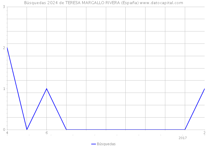 Búsquedas 2024 de TERESA MARGALLO RIVERA (España) 