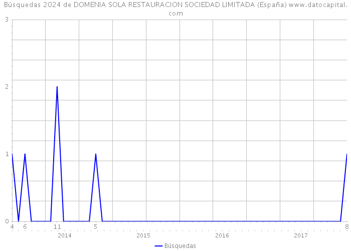 Búsquedas 2024 de DOMENIA SOLA RESTAURACION SOCIEDAD LIMITADA (España) 
