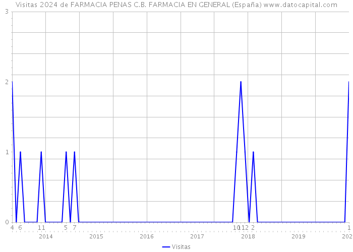 Visitas 2024 de FARMACIA PENAS C.B. FARMACIA EN GENERAL (España) 