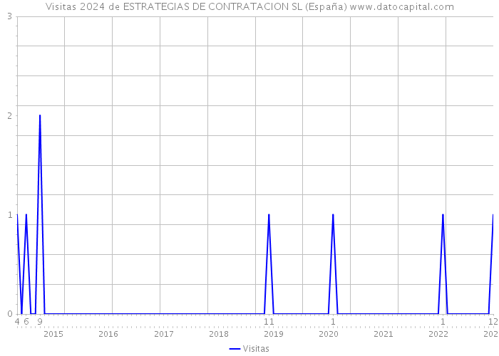Visitas 2024 de ESTRATEGIAS DE CONTRATACION SL (España) 