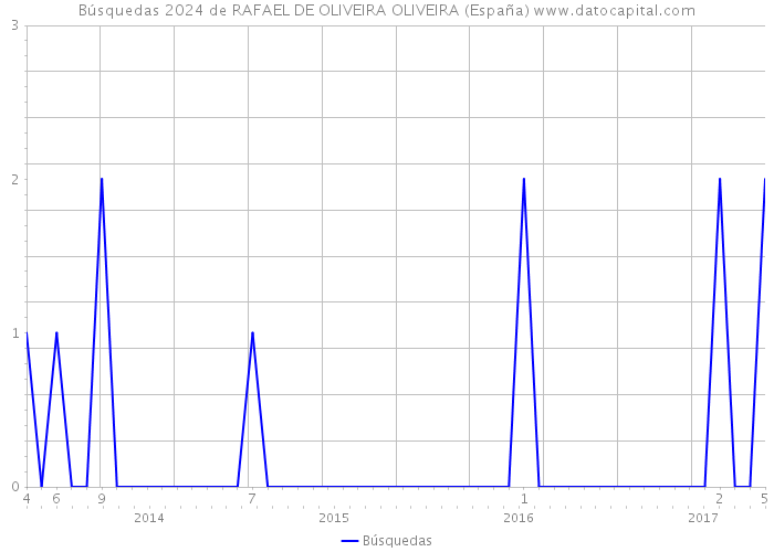 Búsquedas 2024 de RAFAEL DE OLIVEIRA OLIVEIRA (España) 