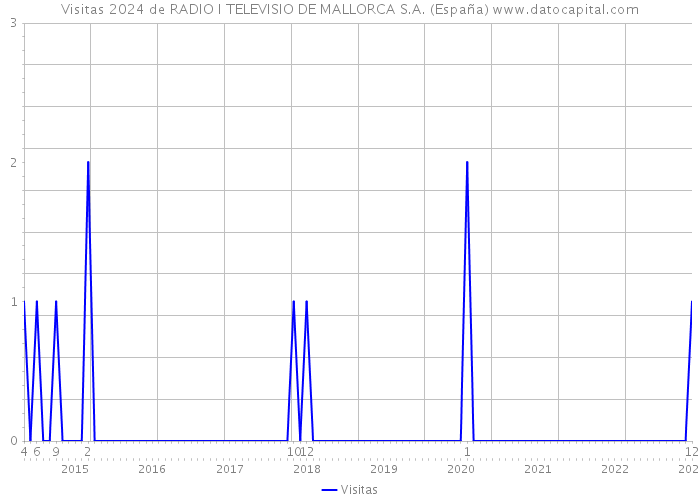 Visitas 2024 de RADIO I TELEVISIO DE MALLORCA S.A. (España) 