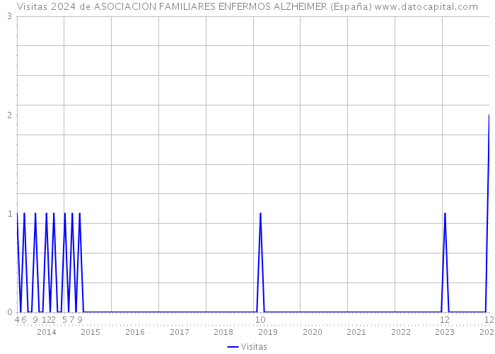Visitas 2024 de ASOCIACION FAMILIARES ENFERMOS ALZHEIMER (España) 