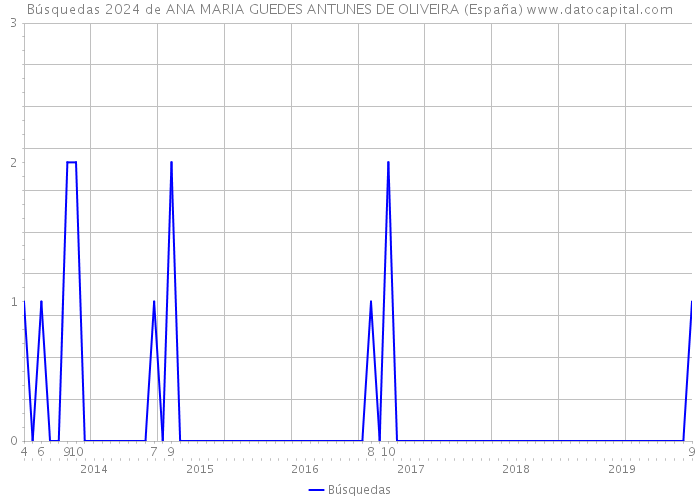 Búsquedas 2024 de ANA MARIA GUEDES ANTUNES DE OLIVEIRA (España) 