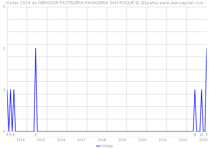 Visitas 2024 de OBRADOR PASTELERIA PANADERIA SAN ROQUE SL (España) 