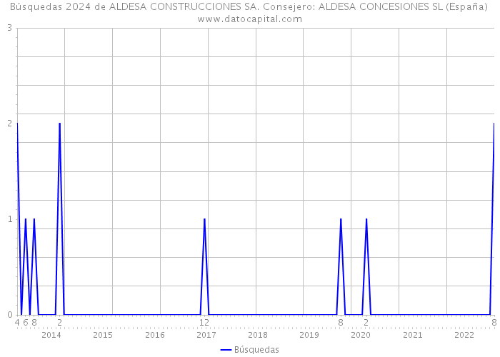 Búsquedas 2024 de ALDESA CONSTRUCCIONES SA. Consejero: ALDESA CONCESIONES SL (España) 