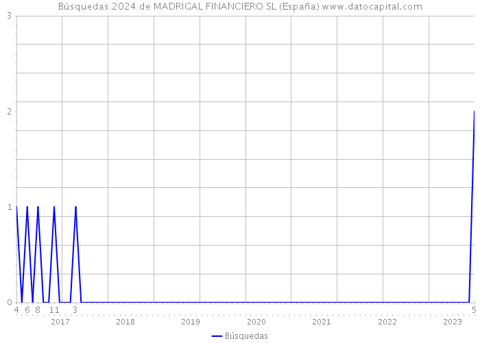 Búsquedas 2024 de MADRIGAL FINANCIERO SL (España) 