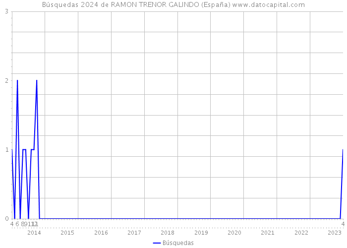Búsquedas 2024 de RAMON TRENOR GALINDO (España) 