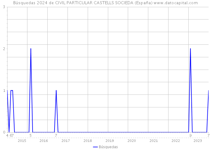 Búsquedas 2024 de CIVIL PARTICULAR CASTELLS SOCIEDA (España) 
