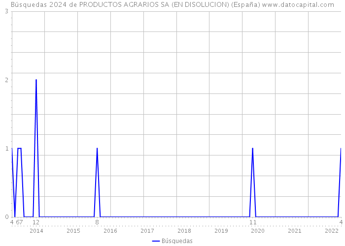 Búsquedas 2024 de PRODUCTOS AGRARIOS SA (EN DISOLUCION) (España) 