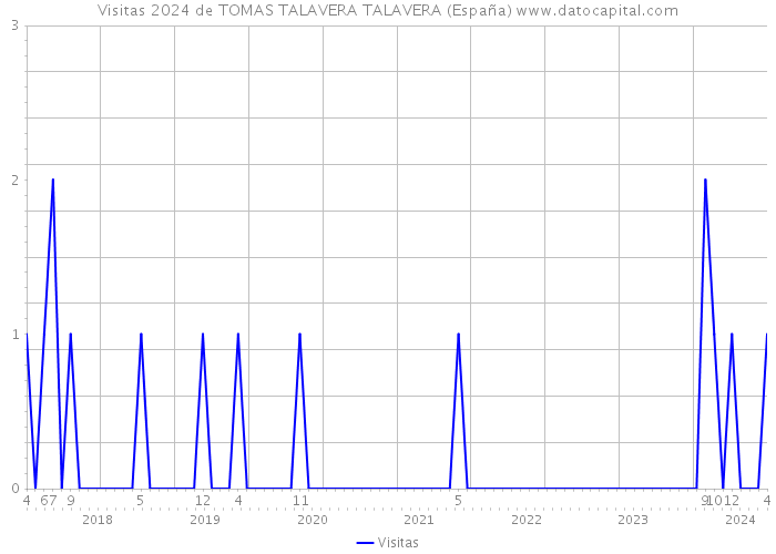 Visitas 2024 de TOMAS TALAVERA TALAVERA (España) 