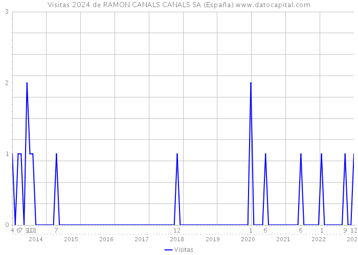 Visitas 2024 de RAMON CANALS CANALS SA (España) 