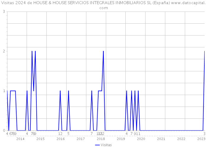 Visitas 2024 de HOUSE & HOUSE SERVICIOS INTEGRALES INMOBILIARIOS SL (España) 