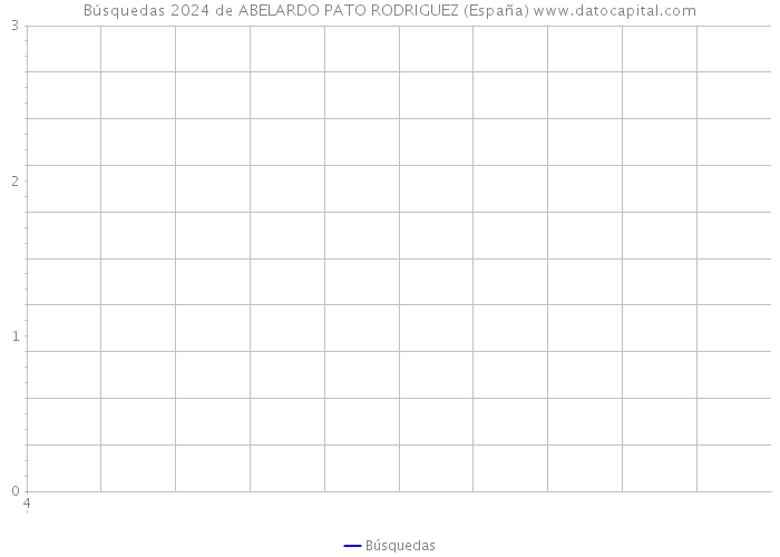 Búsquedas 2024 de ABELARDO PATO RODRIGUEZ (España) 