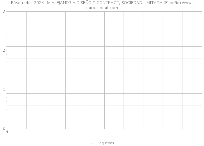 Búsquedas 2024 de ALEJANDRIA DISEÑO Y CONTRACT, SOCIEDAD LIMITADA (España) 