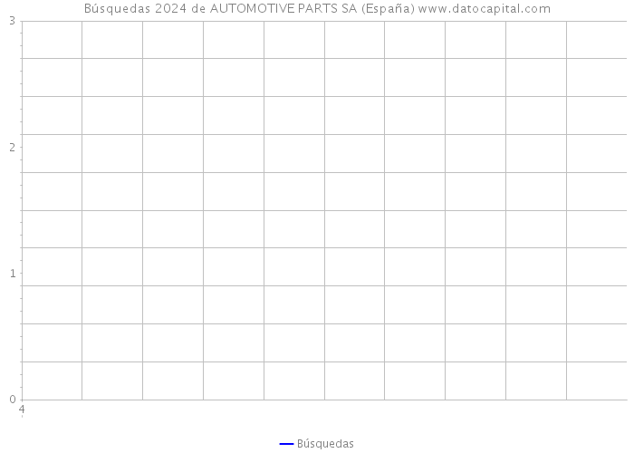 Búsquedas 2024 de AUTOMOTIVE PARTS SA (España) 