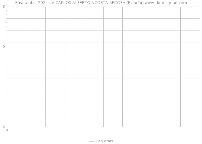 Búsquedas 2024 de CARLOS ALBERTO ACOSTA RECOBA (España) 