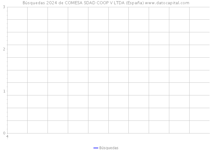 Búsquedas 2024 de COMESA SDAD COOP V LTDA (España) 