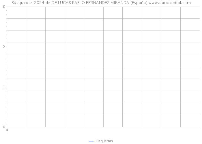Búsquedas 2024 de DE LUCAS PABLO FERNANDEZ MIRANDA (España) 