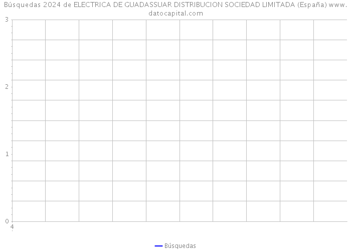 Búsquedas 2024 de ELECTRICA DE GUADASSUAR DISTRIBUCION SOCIEDAD LIMITADA (España) 