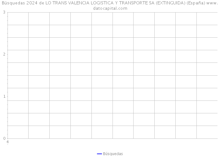 Búsquedas 2024 de LO TRANS VALENCIA LOGISTICA Y TRANSPORTE SA (EXTINGUIDA) (España) 