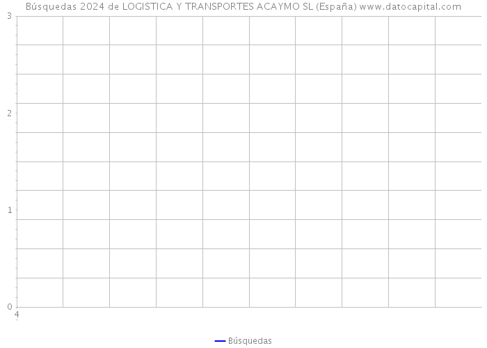 Búsquedas 2024 de LOGISTICA Y TRANSPORTES ACAYMO SL (España) 