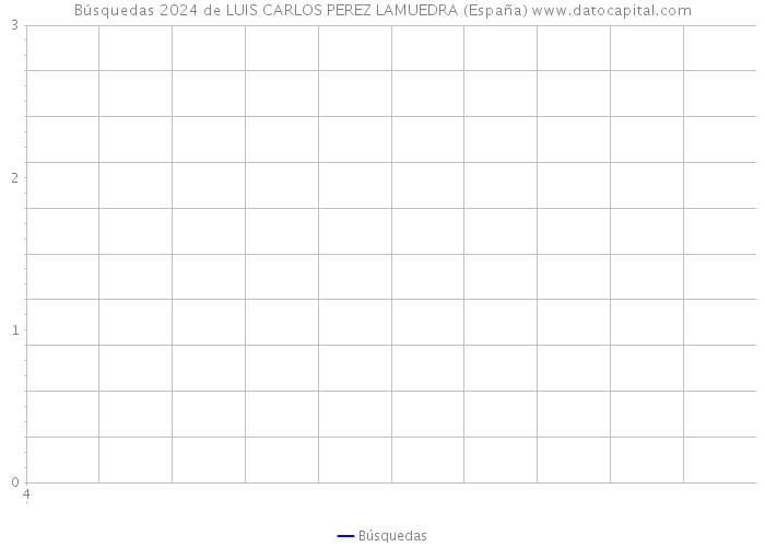 Búsquedas 2024 de LUIS CARLOS PEREZ LAMUEDRA (España) 