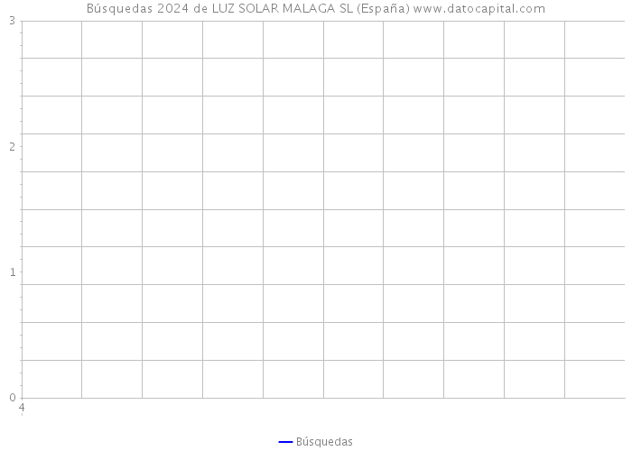 Búsquedas 2024 de LUZ SOLAR MALAGA SL (España) 