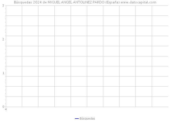 Búsquedas 2024 de MIGUEL ANGEL ANTOLINEZ PARDO (España) 
