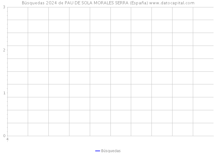 Búsquedas 2024 de PAU DE SOLA MORALES SERRA (España) 