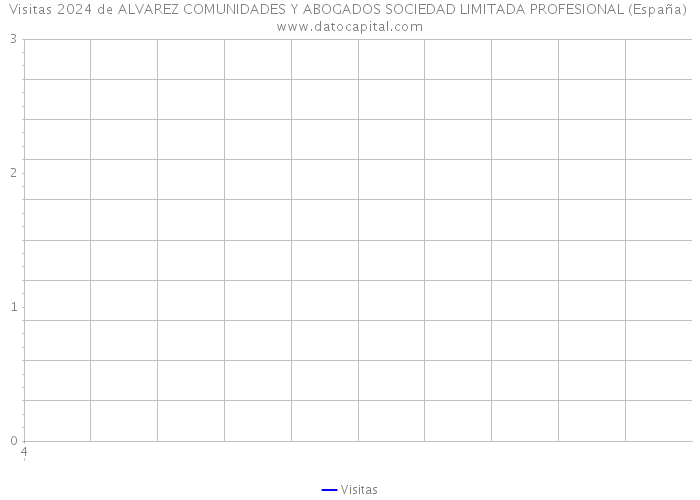 Visitas 2024 de ALVAREZ COMUNIDADES Y ABOGADOS SOCIEDAD LIMITADA PROFESIONAL (España) 
