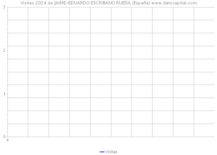 Visitas 2024 de JAIME-EDUARDO ESCRIBANO RUEDA (España) 