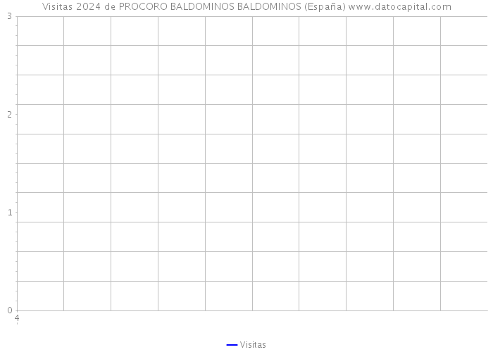 Visitas 2024 de PROCORO BALDOMINOS BALDOMINOS (España) 