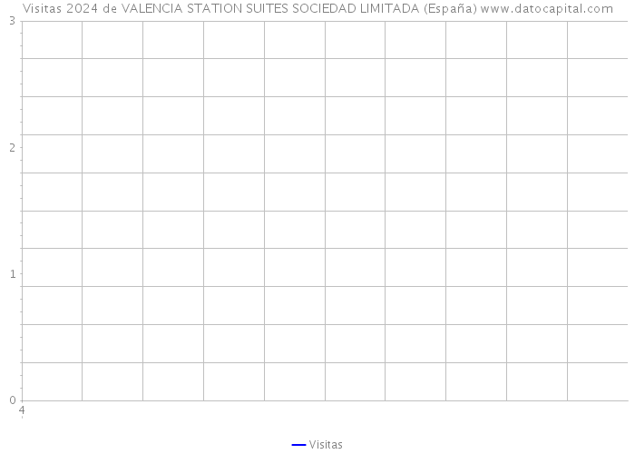 Visitas 2024 de VALENCIA STATION SUITES SOCIEDAD LIMITADA (España) 