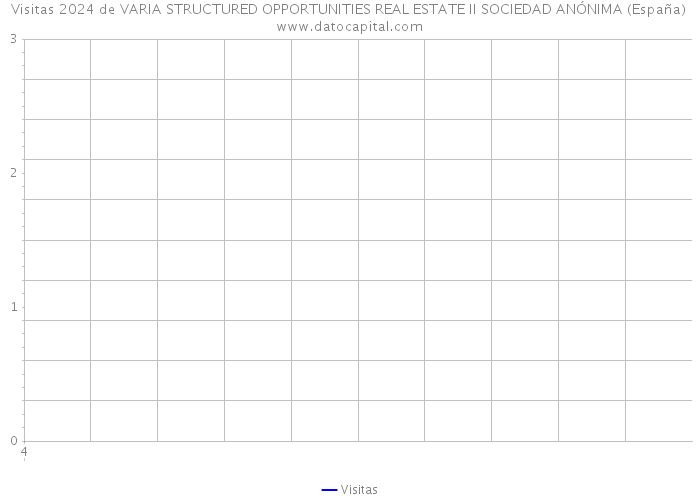 Visitas 2024 de VARIA STRUCTURED OPPORTUNITIES REAL ESTATE II SOCIEDAD ANÓNIMA (España) 