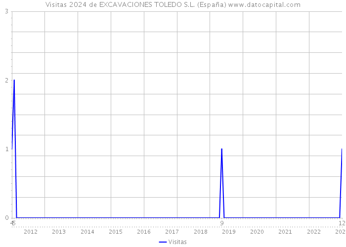 Visitas 2024 de EXCAVACIONES TOLEDO S.L. (España) 