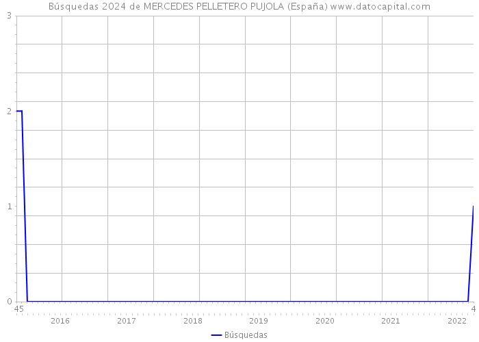 Búsquedas 2024 de MERCEDES PELLETERO PUJOLA (España) 