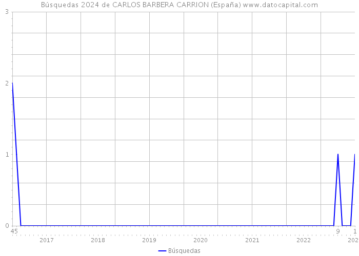 Búsquedas 2024 de CARLOS BARBERA CARRION (España) 